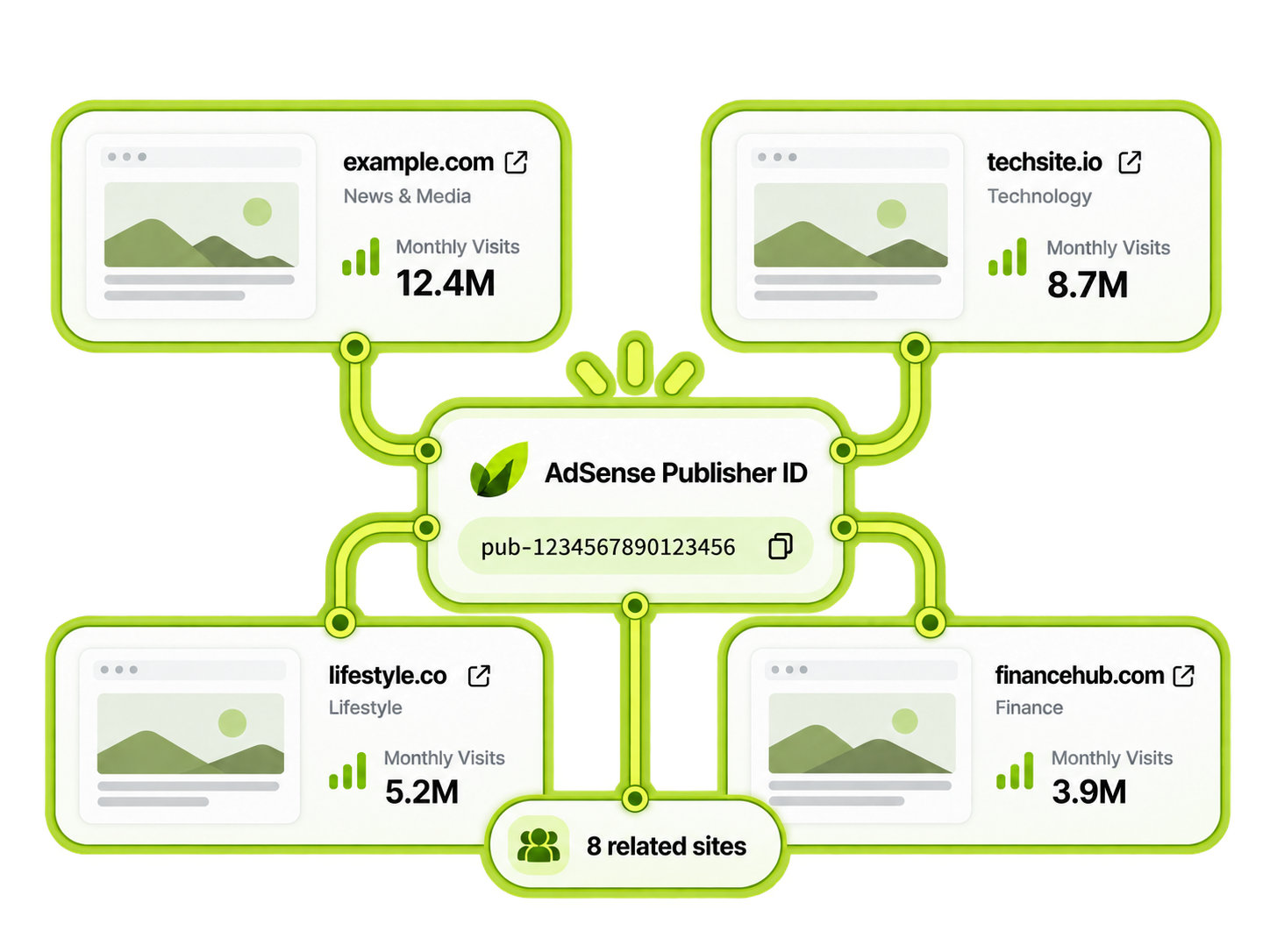 Illustration of websites connected to one AdSense publisher ID
